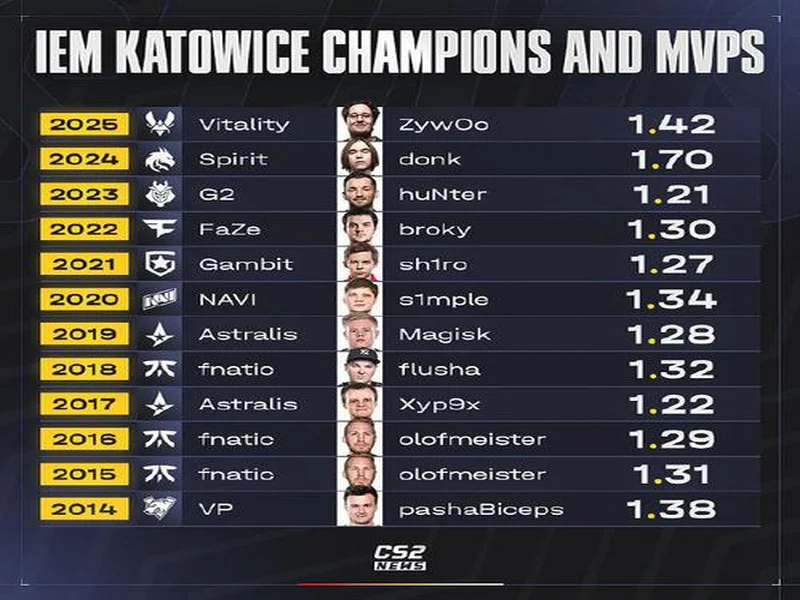 世界前六齐聚巴西！ESL官宣IEM里约2026参赛名单